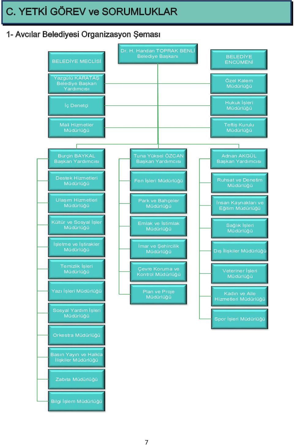 Tuna Yüksel ÖZCAN Başkan Yardımcısı Adnan AKGÜL Başkan Yardımcısı Destek Hizmetleri Fen İşleri Ruhsat ve Denetim Ulaşım Hizmetleri Park ve Bahçeler İnsan Kaynakları ve Eğitim Kültür ve Sosyal