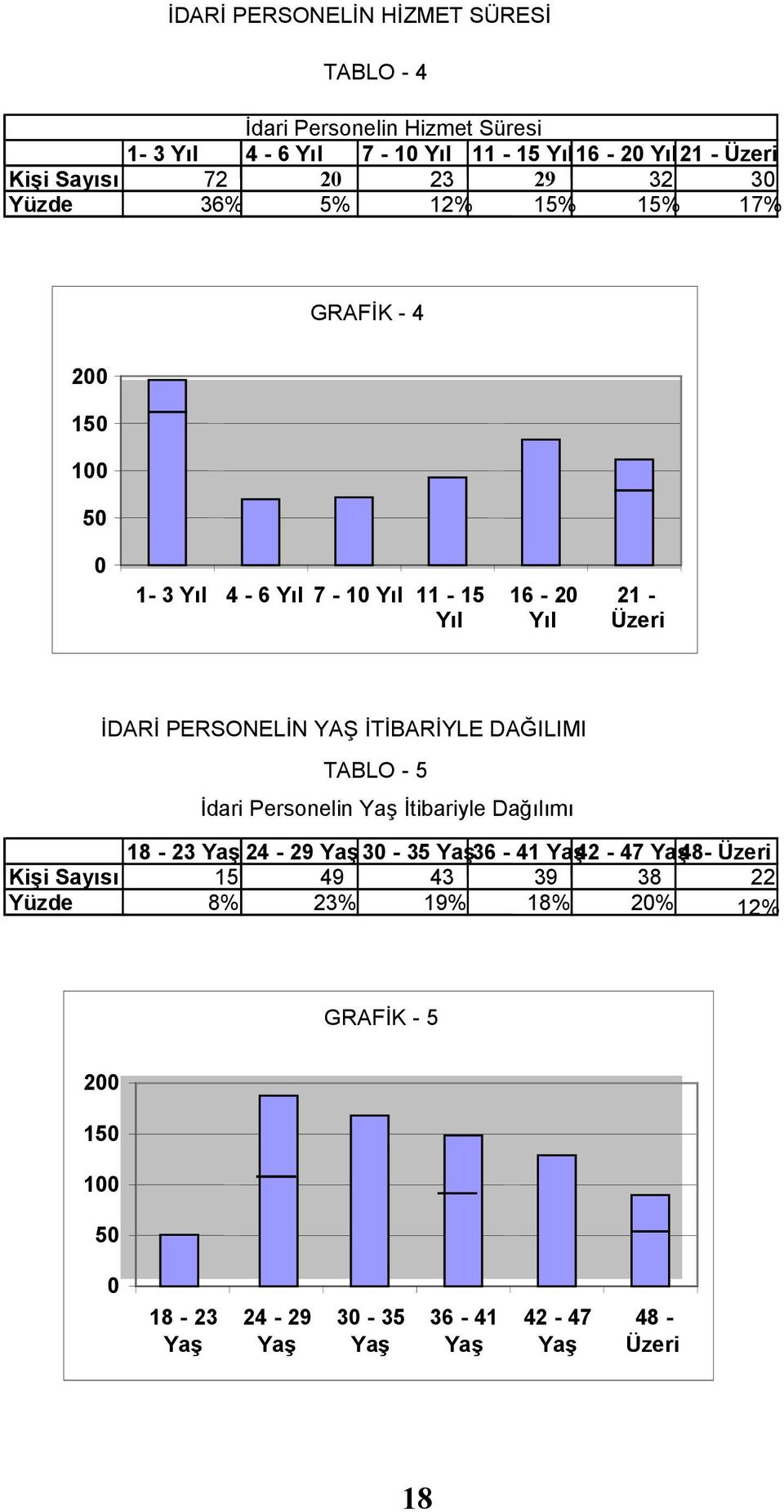 PERSONELĐN YAŞ ĐTĐBARĐYLE DAĞILIMI TABLO - 5 Đdari Personelin Yaş Đtibariyle Dağılımı 18-23 Yaş 24-29 Yaş30-35 Yaş36-41 Yaş42-47 Yaş48- Üzeri