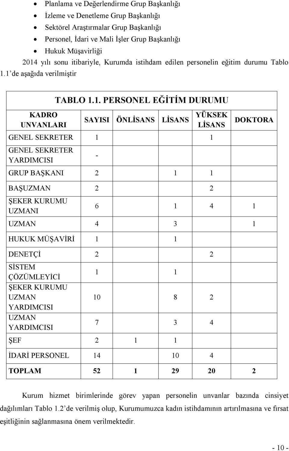 1 de aşağıda verilmiştir TABLO 1.1. PERSONEL EĞİTİM DURUMU KADRO UNVANLARI SAYISI ÖNLİSANS LİSANS YÜKSEK LİSANS GENEL SEKRETER 1 1 GENEL SEKRETER YARDIMCISI - GRUP BAŞKANI 2 1 1 DOKTORA BAŞUZMAN 2 2