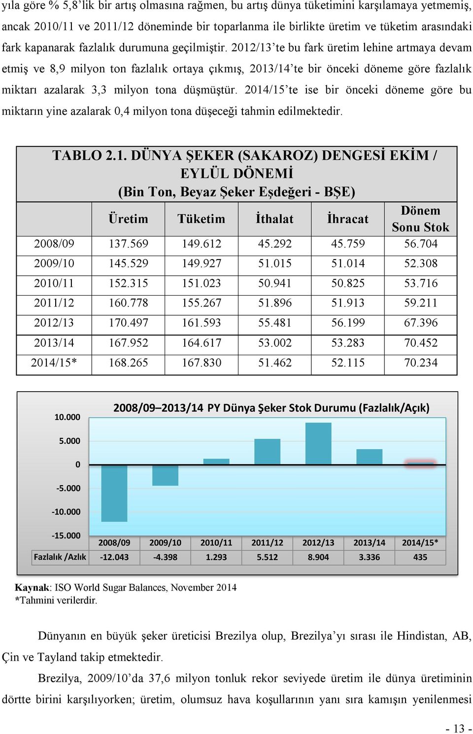 2012/13 te bu fark üretim lehine artmaya devam etmiş ve 8,9 milyon ton fazlalık ortaya çıkmış, 2013/14 te bir önceki döneme göre fazlalık miktarı azalarak 3,3 milyon tona düşmüştür.