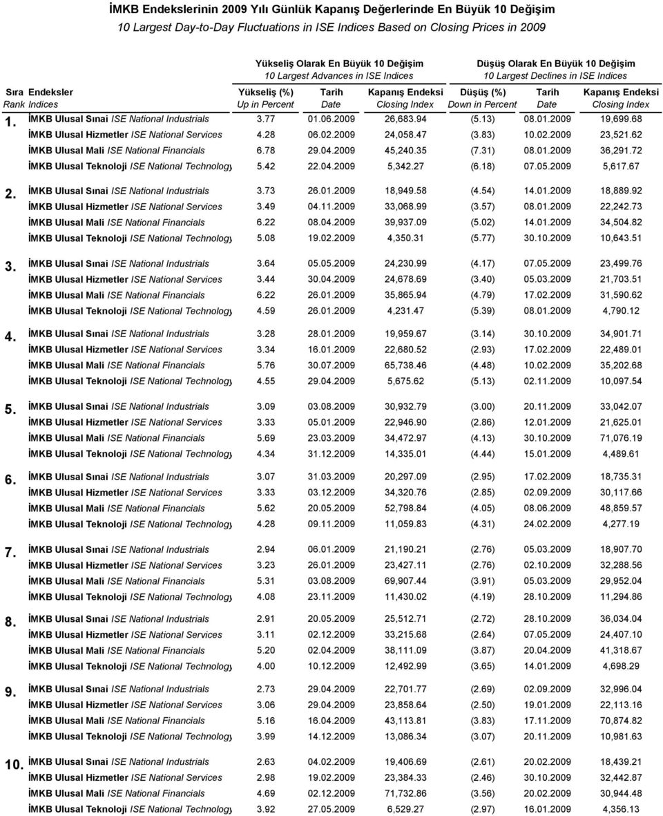 Up in Percent Date Closing Index Down in Percent Date Closing Index 1. İMKB Ulusal Sınai ISE National Industrials 3.77 01.06.2009 26,683.94 (5.13) 08.01.2009 19,699.