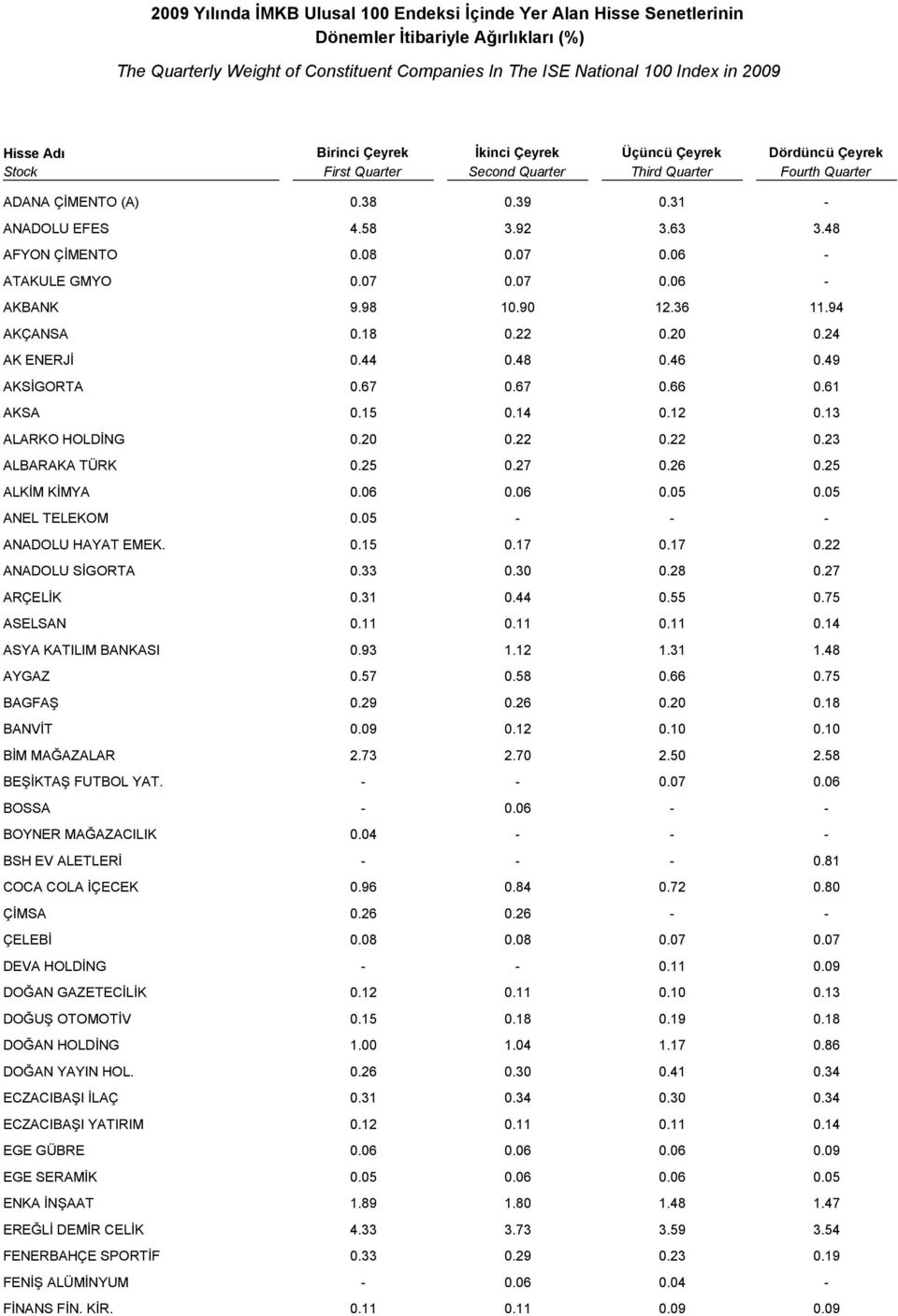 48 AFYON ÇİMENTO 0.08 0.07 0.06 - ATAKULE GMYO 0.07 0.07 0.06 - AKBANK 9.98 10.90 12.36 11.94 AKÇANSA 0.18 0.22 0.20 0.24 AK ENERJİ 0.44 0.48 0.46 0.49 AKSİGORTA 0.67 0.67 0.66 0.61 AKSA 0.15 0.14 0.