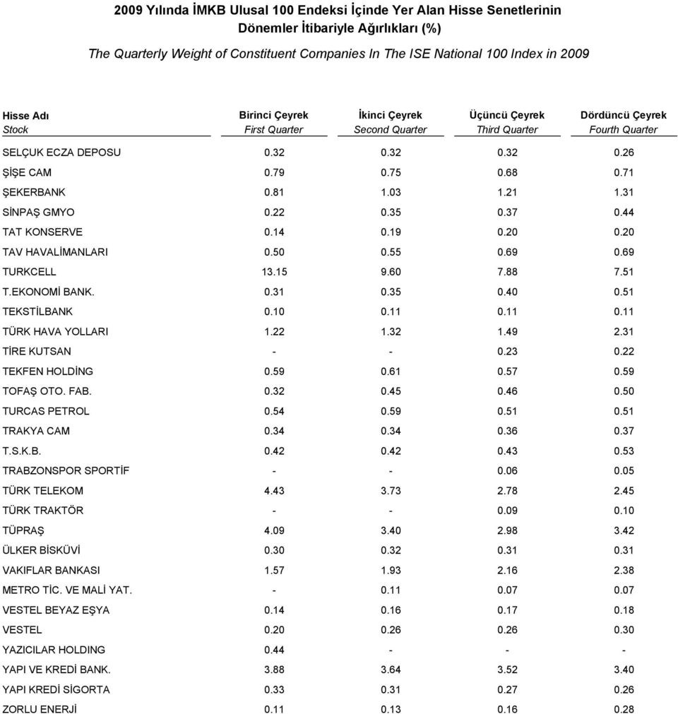 71 ŞEKERBANK 0.81 1.03 1.21 1.31 SİNPAŞ GMYO 0.22 0.35 0.37 0.44 TAT KONSERVE 0.14 0.19 0.20 0.20 TAV HAVALİMANLARI 0.50 0.55 0.69 0.69 TURKCELL 13.15 9.60 7.88 7.51 T.EKONOMİ BANK. 0.31 0.35 0.40 0.