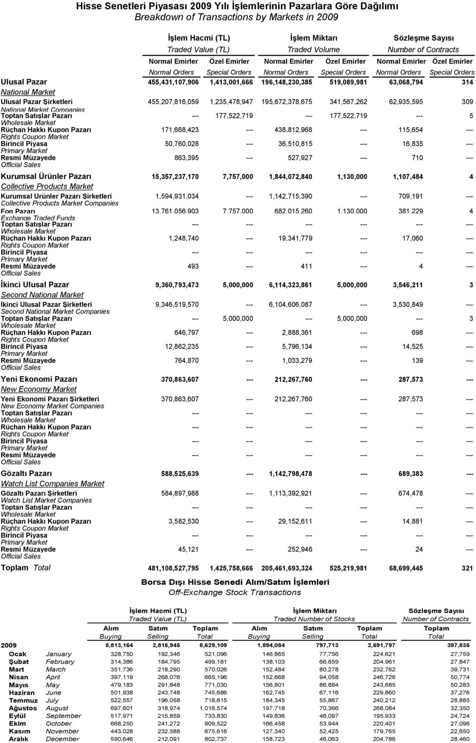 Pazar 455,431,107,906 1,413,001,666 196,148,230,385 519,089,981 63,068,794 314 National Market Ulusal Pazar Şirketleri 455,207,816,059 1,235,478,947 195,672,378,675 341,567,262 62,935,595 309