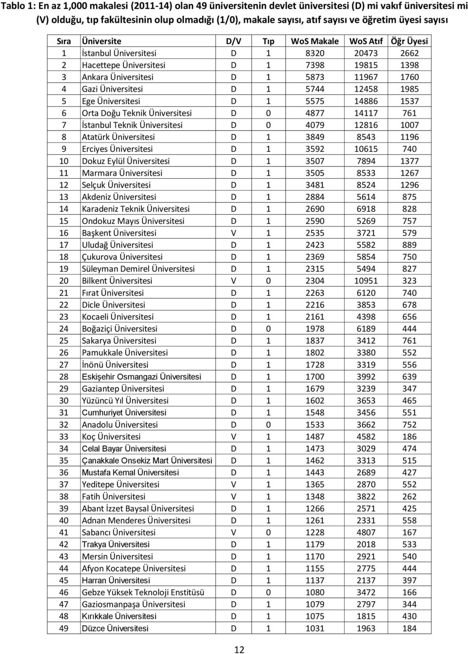 Gazi Üniversitesi D 1 5744 12458 1985 5 Ege Üniversitesi D 1 5575 14886 1537 6 Orta Doğu Teknik Üniversitesi D 0 4877 14117 761 7 İstanbul Teknik Üniversitesi D 0 4079 12816 1007 8 Atatürk