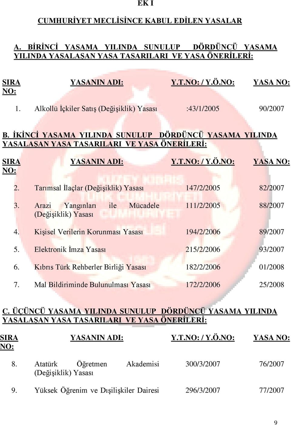 Tarımsal İlaçlar (Değişiklik) Yasası 147/2/2005 82/2007 3. Arazi Yangınları ile Mücadele (Değişiklik) Yasası 111/2/2005 88/2007 4. Kişisel Verilerin Korunması Yasası 194/2/2006 89/2007 5.