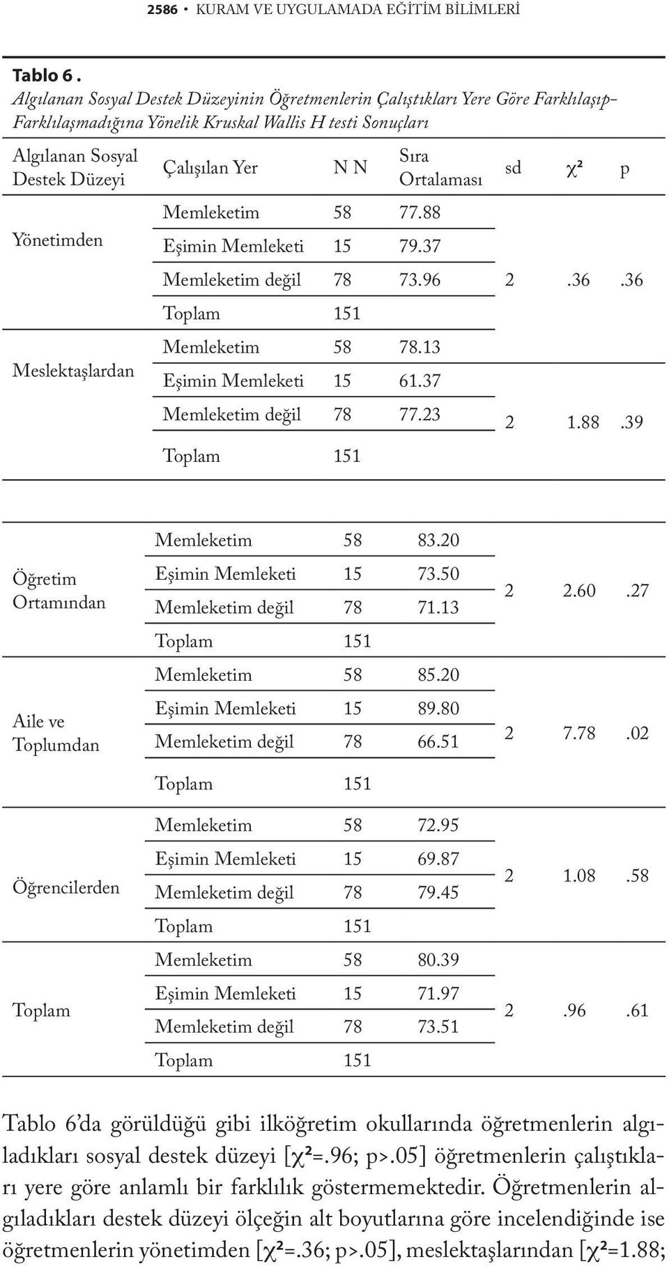 Meslektaşlardan Çalışılan Yer N N Sıra Ortalaması Memleketim 58 77.88 Eşimin Memleketi 15 79.37 Memleketim değil 78 73.96 Toplam 151 Memleketim 58 78.13 Eşimin Memleketi 15 61.