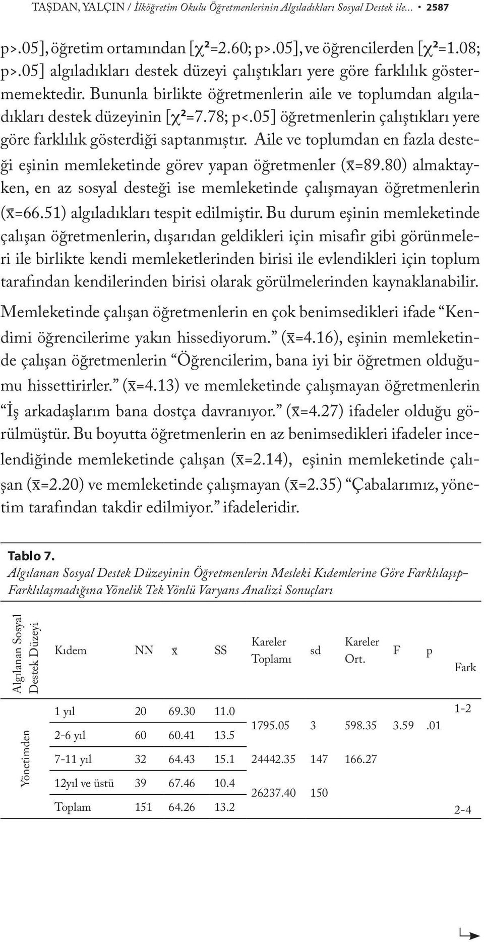 05] öğretmenlerin çalıştıkları yere göre farklılık gösterdiği saptanmıştır. Aile ve toplumdan en fazla desteği eşinin memleketinde görev yapan öğretmenler (x=89.