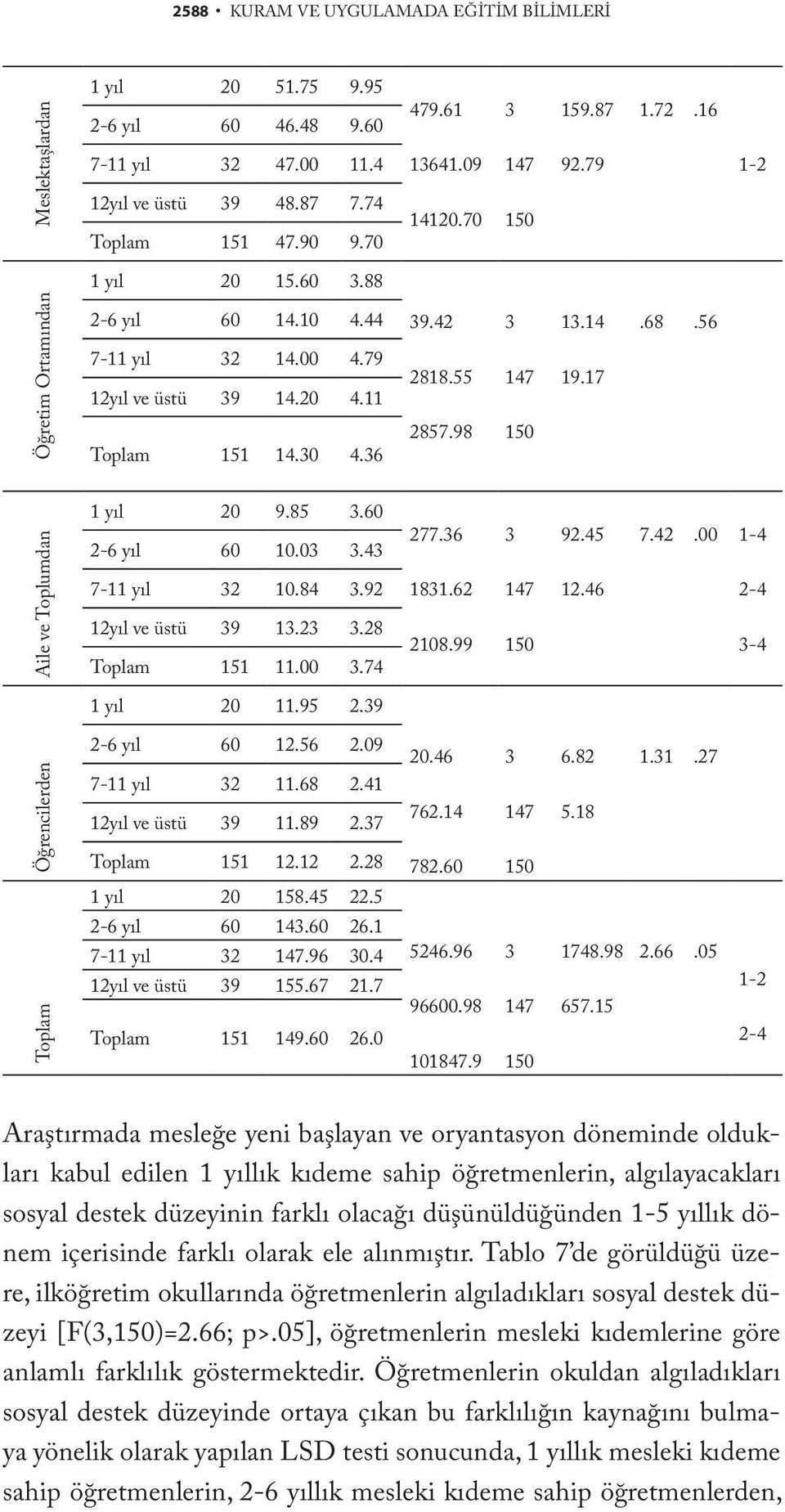 14 19.17.68.56 Aile ve Toplumdan 1 yıl 20 9.85 3.60 2-6 yıl 60 10.03 3.43 7-11 yıl 32 10.84 3.92 12yıl ve üstü 39 13.23 3.28 Toplam 151 11.00 3.74 277.36 1831.62 2108.99 3 147 92.45 12.46 7.42.