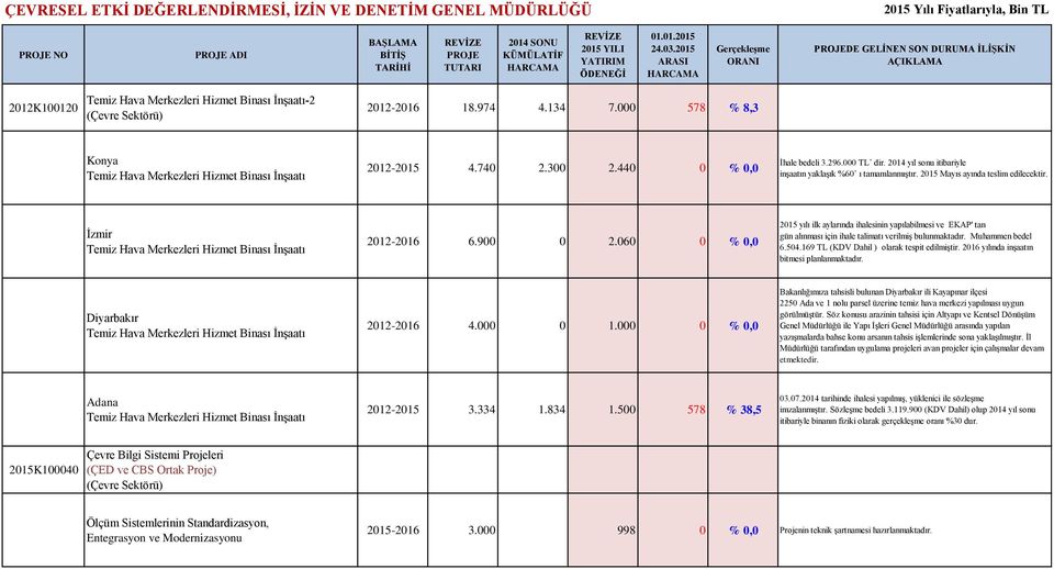 2015 Mayıs ayında teslim edilecektir. İzmir Temiz Hava Merkezleri Hizmet Binası İnşaatı 2012-2016 6.900 0 2.