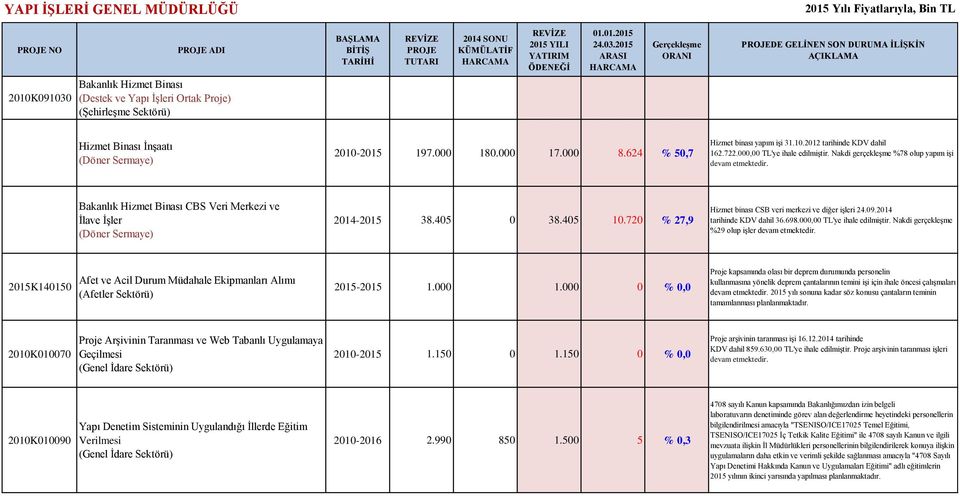 Bakanlık Hizmet Binası CBS Veri Merkezi ve İlave İşler (Döner Sermaye) 2014-2015 38.405 0 38.405 10.720 % 27,9 Hizmet binası CSB veri merkezi ve diğer işleri 24.09.2014 tarihinde KDV dahil 36.698.