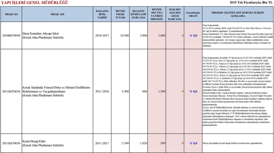 Hatay-Kırıkhan'da 176 Adet İskan Konutu İstinat Duvarına Payanda yapım İşi 26.08.2014 tarihinde 138.060,00 TL'ye ihale edilmiştir.