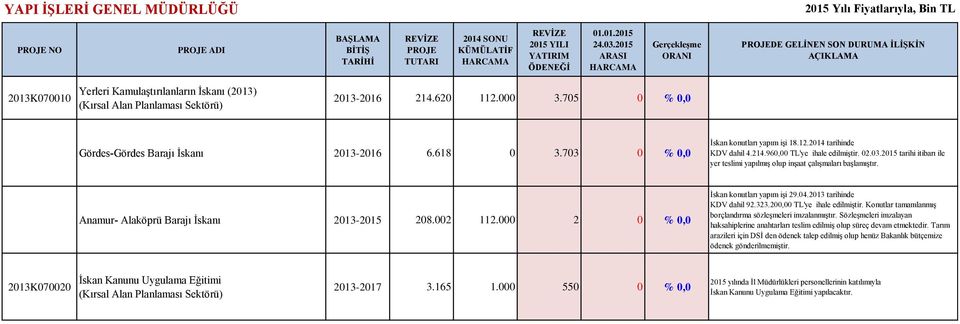 Anamur- Alaköprü Barajı İskanı 2013-2015 208.002 112.000 2 0 % 0,0 İskan konutları yapım işi 29.04.2013 tarihinde KDV dahil 92.323.200,00 TL'ye ihale edilmiştir.