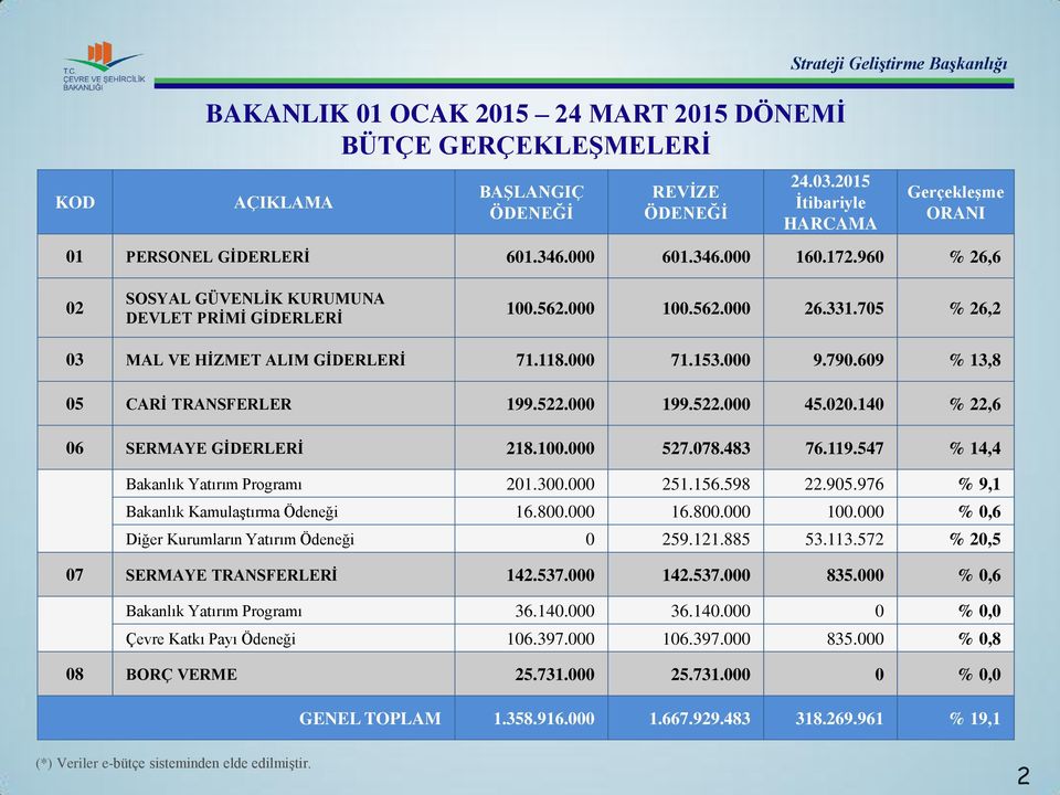 522.000 199.522.000 45.020.140 % 22,6 06 SERMAYE GİDERLERİ 218.100.000 527.078.483 76.119.547 % 14,4 Bakanlık Yatırım Programı 201.300.000 251.156.598 22.905.