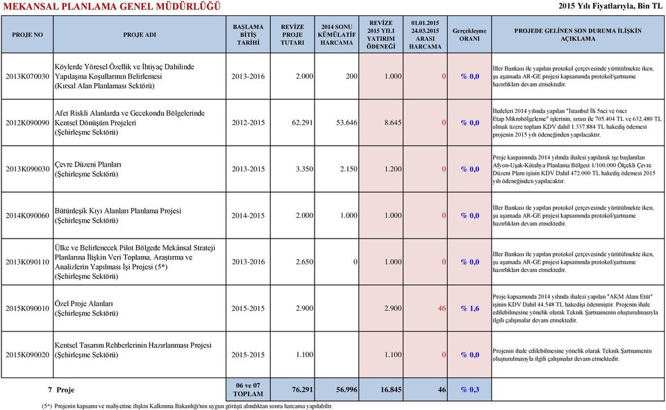 2012K090090 Afet Riskli Alanlarda ve Gecekondu Bölgelerinde Kentsel Dönüşüm Projeleri 2012-2015 62.291 53.646 8.