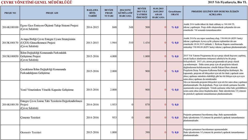 2013K100170 Avrupa Birliği Çevre Entegre Uyum Stratejisinin (UÇES) Güncellenmesi Projesi 2013-2015 1.944 510 1.434 0 % 0,0 Aralık 2014'te ara rapor sunulmuş olup, 338.