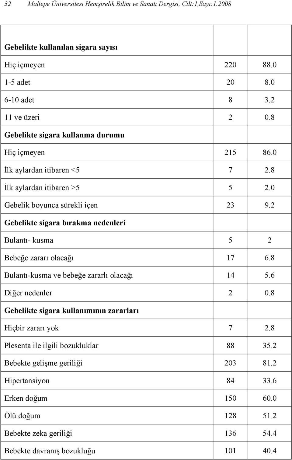 2 Gebelikte sigara bırakma nedenleri Bulantı- kusma 5 2 Bebeğe zararı olacağı 17 6.8 Bulantı-kusma ve bebeğe zararlı olacağı 14 5.6 Diğer nedenler 2 0.