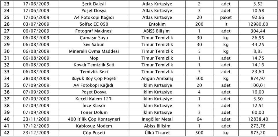 06/08/2009 Mineralli Ovma Maddesi Timur Temizlik 5 kg 8,85 31 06/08/2009 Mop Timur Temizlik 1 adet 14,75 32 06/08/2009 Kovalı Temizlik Seti Timur Temizlik 1 adet 14,16 33 06/08/2009 Temizlik Bezi