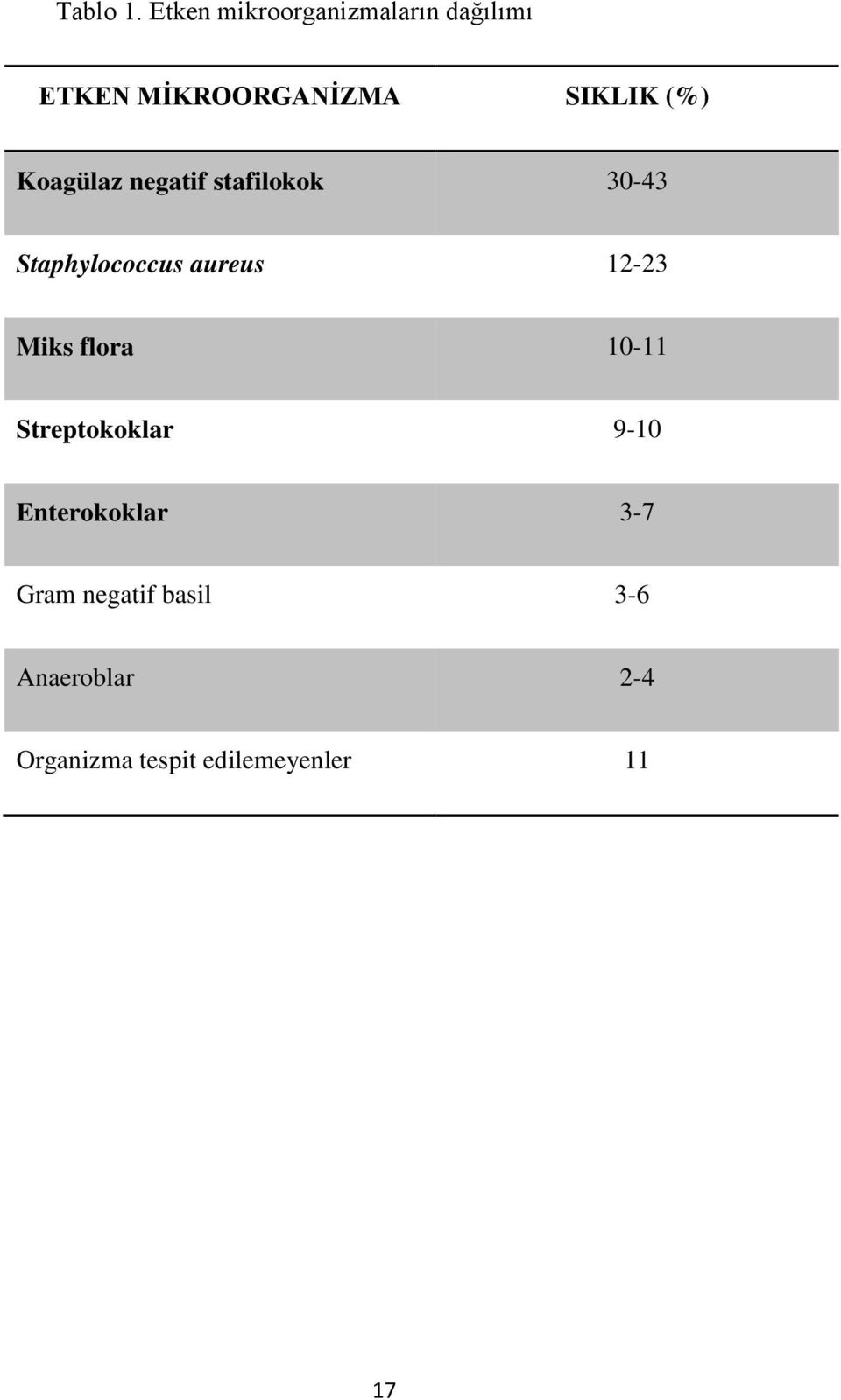 Koagülaz negatif stafilokok 30-43 Staphylococcus aureus 12-23 Miks