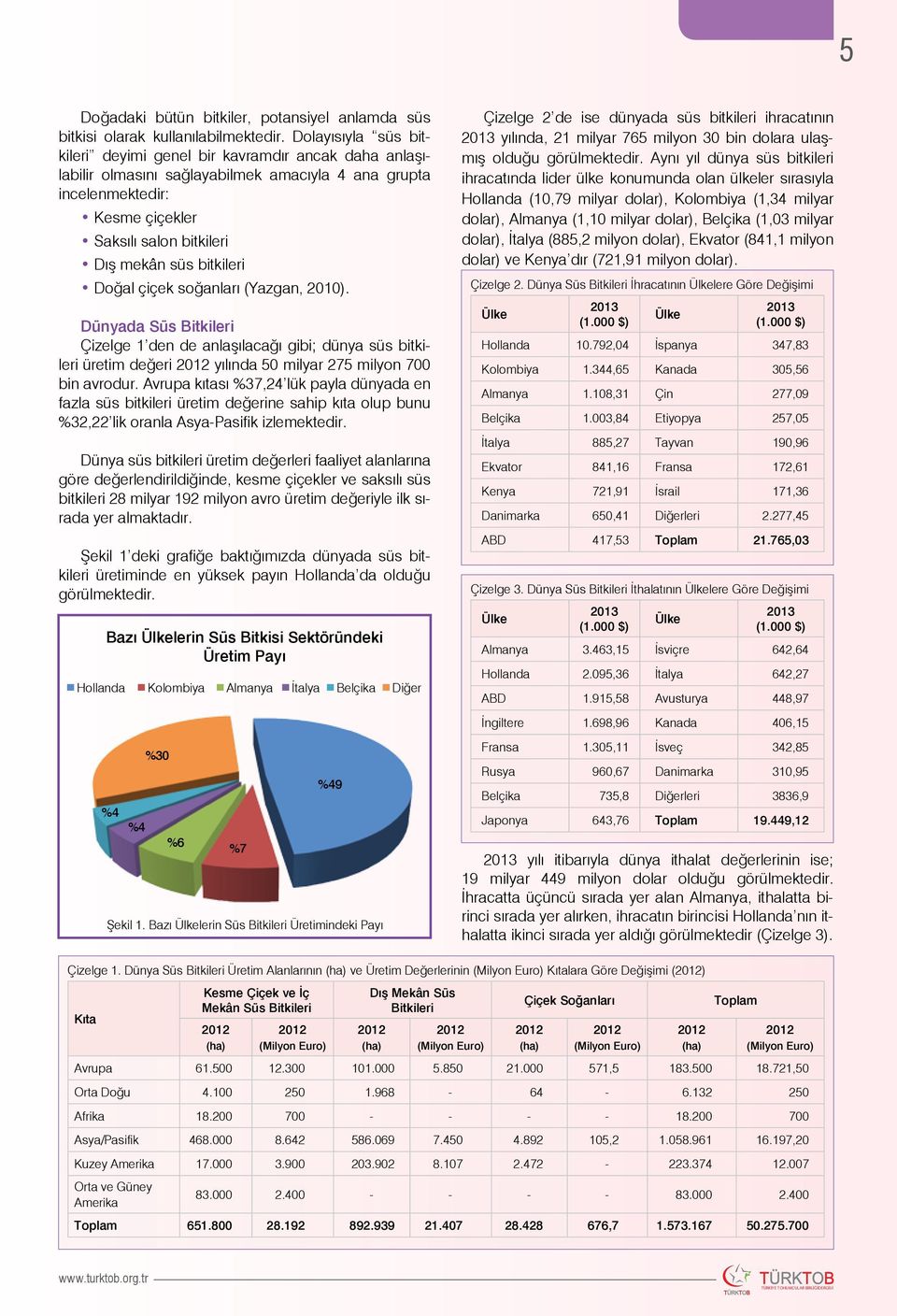 bitkileri Doğal çiçek soğanları (Yazgan, 2010). Dünyada Süs Bitkileri Çizelge 1 den de anlaşılacağı gibi; dünya süs bitkileri üretim değeri yılında 50 milyar 275 milyon 700 bin avrodur.