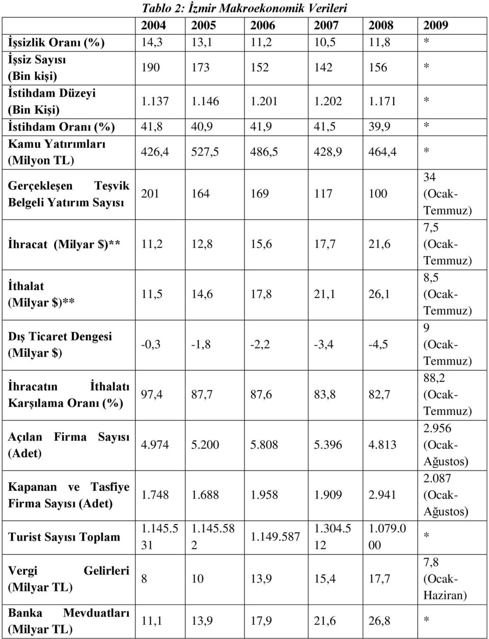 171 * İstihdam Oranı (%) 41,8 40,9 41,9 41,5 39,9 * Kamu Yatırımları (Milyon TL) 426,4 527,5 486,5 428,9 464,4 * 34 Gerçekleşen Teşvik 201 164 169 117 100 (Ocak- Belgeli Yatırım Sayısı Temmuz) 7,5