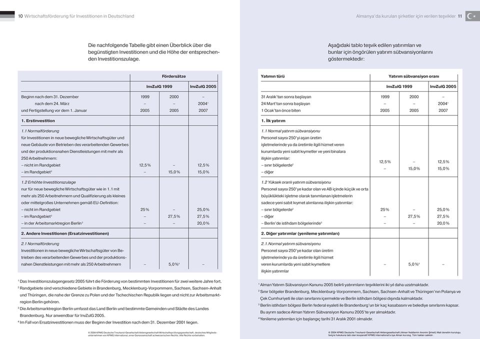 Aşağıdaki tablo teşvik edilen yatırımları ve bunlar için öngörülen yatırım sübvansiyonlarını göstermektedir: Fördersätze InvZulG 1999 InvZulG 2005 Yatımın türü Yatırım sübvansiyon oranı InvZulG 1999