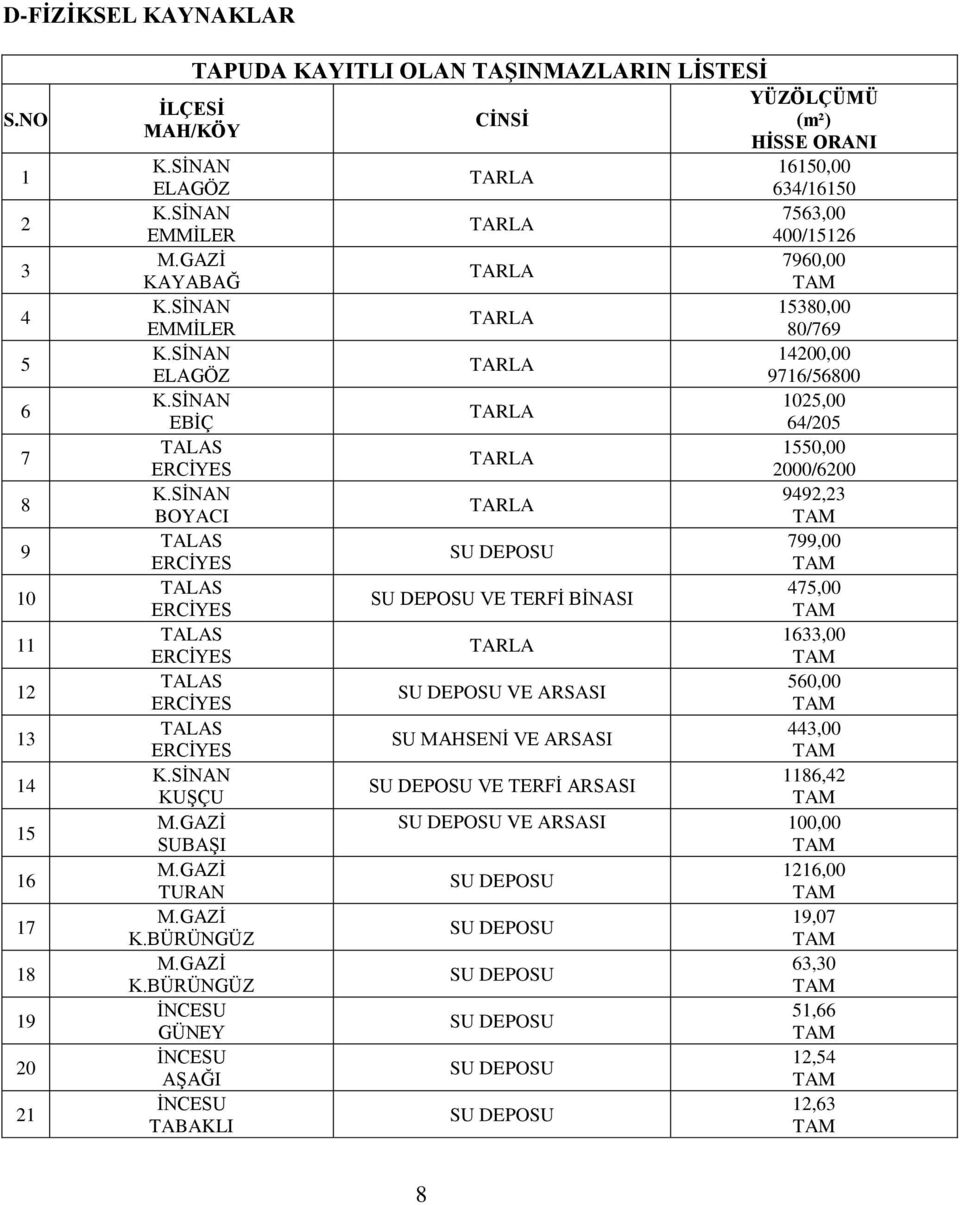 BÜRÜNGÜZ İNCESU GÜNEY İNCESU AŞAĞI İNCESU TABAKLI YÜZÖLÇÜMÜ CİNSİ (m²) HİSSE ORANI 16150,00 634/16150 7563,00 400/15126 7960,00 15380,00 80/769 14200,00 9716/56800 1025,00 64/205 1550,00 2000/6200