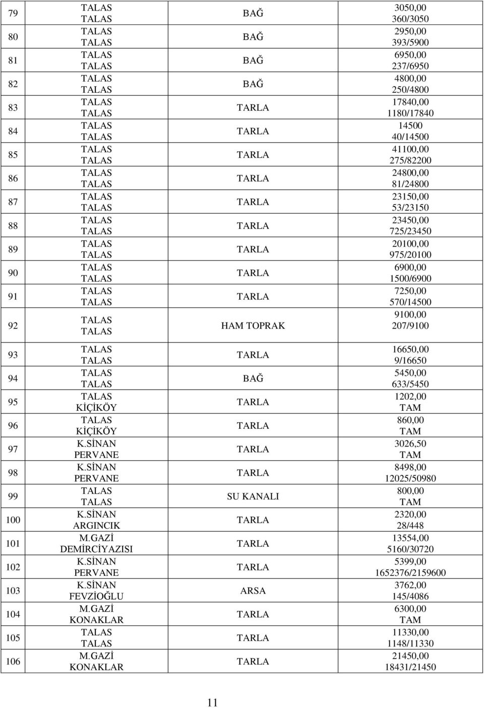 633/5450 95 KİÇİKÖY 1202,00 96 KİÇİKÖY 860,00 97 K.SİNAN PERVANE 3026,50 98 K.SİNAN PERVANE 8498,00 12025/50980 99 SU KANALI 800,00 100 K.