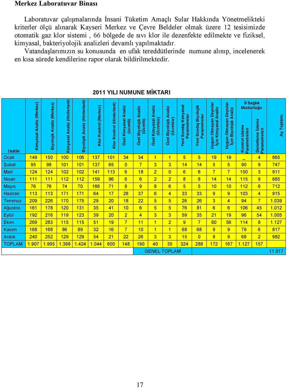 Analiz Uygun Olmayan Depolar İçin Biyolojik Analiz Kontrol izleme Parametreleri Denetleme İzleme Parametreleri Ay Toplamı Merkez Laboratuvar Binası Laboratuvar çalışmalarında İnsani Tüketim Amaçlı