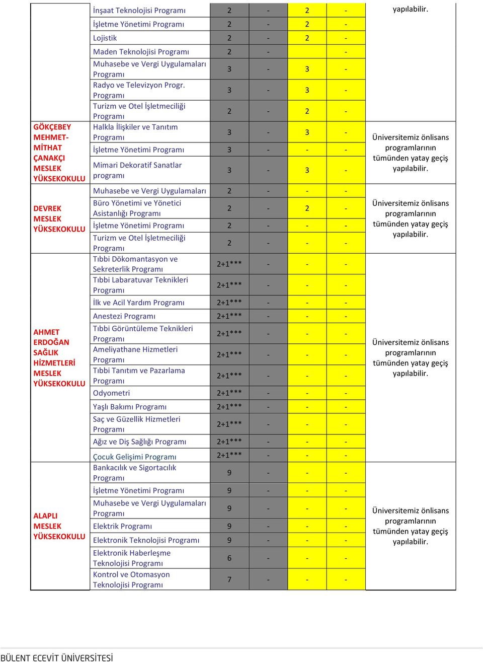 Turizm ve Otel İşletmeciliği Halkla İlişkiler ve Tanıtım İşletme Yönetimi 3 - - - Mimari Dekoratif Sanatlar programı Muhasebe ve Vergi Uygulamaları 2 - - - Büro Yönetimi ve Yönetici Asistanlığı