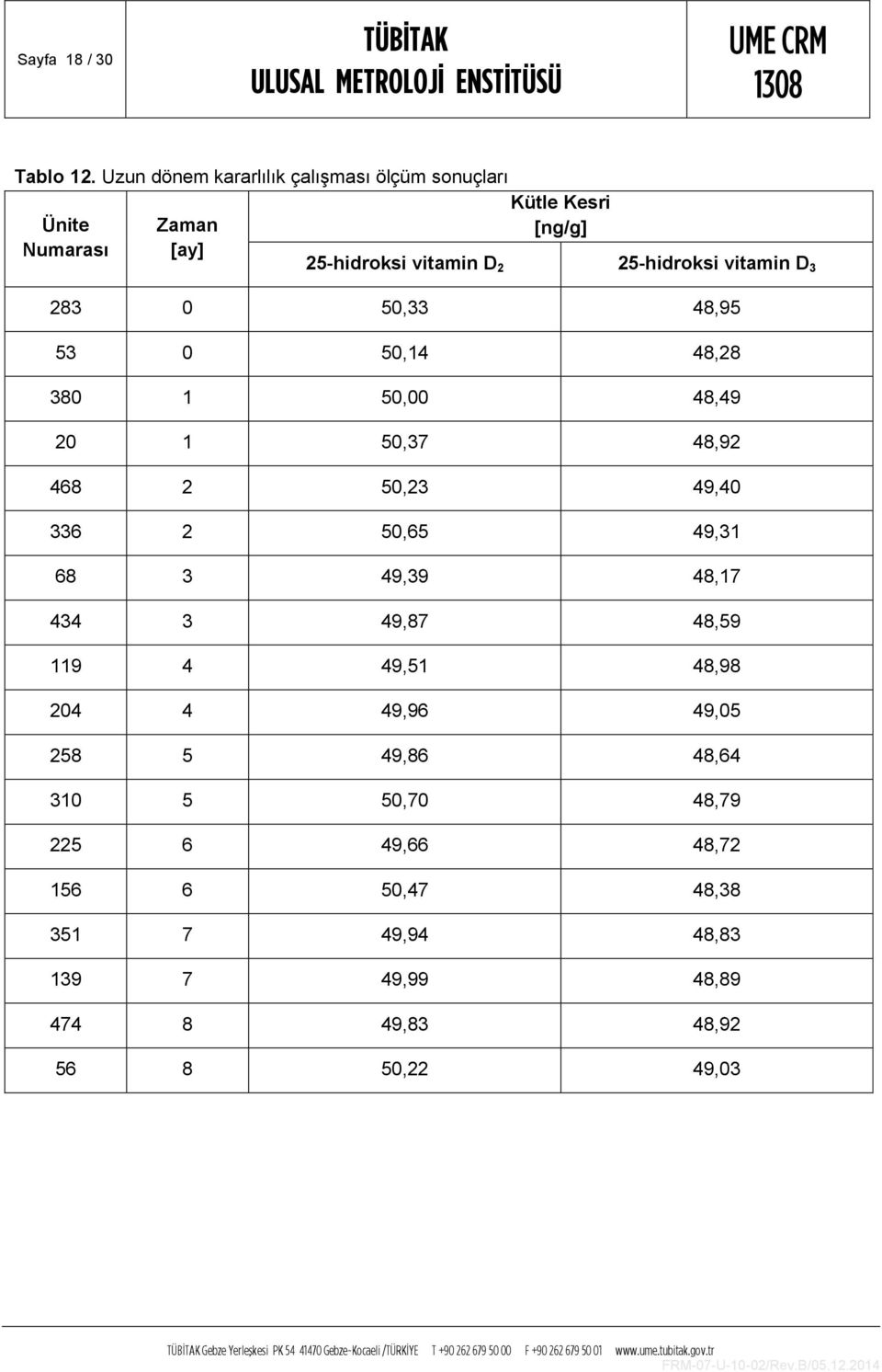 25-hidroksi vitamin D 3 283 0 50,33 48,95 53 0 50,14 48,28 380 1 50,00 48,49 20 1 50,37 48,92 468 2 50,23 49,40 336 2