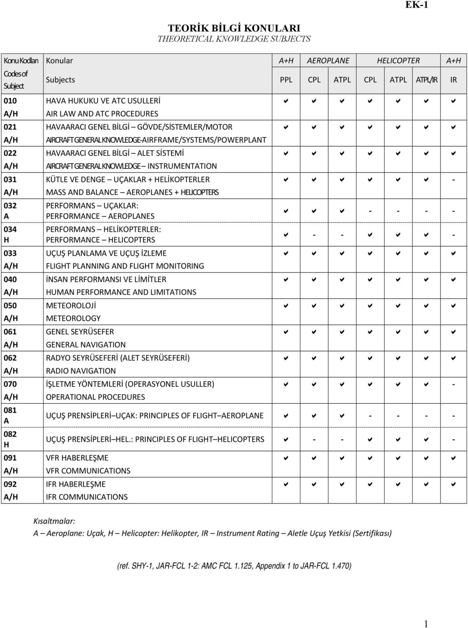 INSTRUMENTATION 031 KÜTLE VE DENGE UÇAKLAR + HELİKOPTERLER MASS AND BALANCE AEROPLANES + HELICOPTERS 032 A 034 H PERFORMANS UÇAKLAR: PERFORMANCE AEROPLANES PERFORMANS HELİKOPTERLER: PERFORMANCE