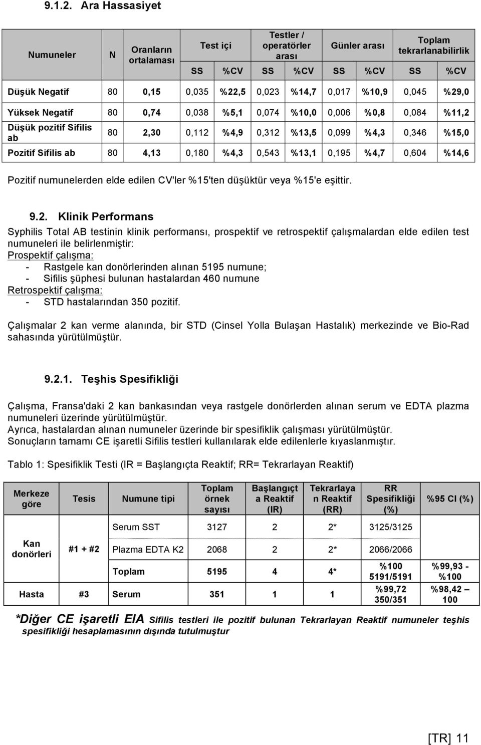 0,017 %10,9 0,045 %29,0 Yüksek Negatif 80 0,74 0,038 %5,1 0,074 %10,0 0,006 %0,8 0,084 %11,2 Düşük pozitif Sifilis ab 80 2,30 0,112 %4,9 0,312 %13,5 0,099 %4,3 0,346 %15,0 Pozitif Sifilis ab 80 4,13