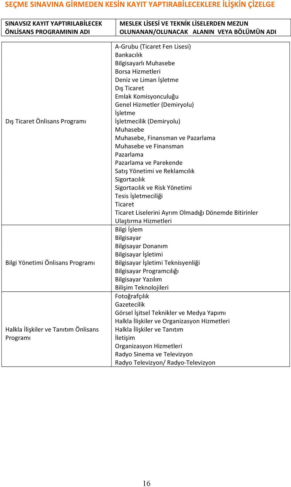 Hizmetleri Deniz ve Liman İşletme Dış Ticaret Emlak Komisyonculuğu Genel Hizmetler (Demiryolu) İşletme İşletmecilik (Demiryolu) Muhasebe Muhasebe, Finansman ve Pazarlama Muhasebe ve Finansman