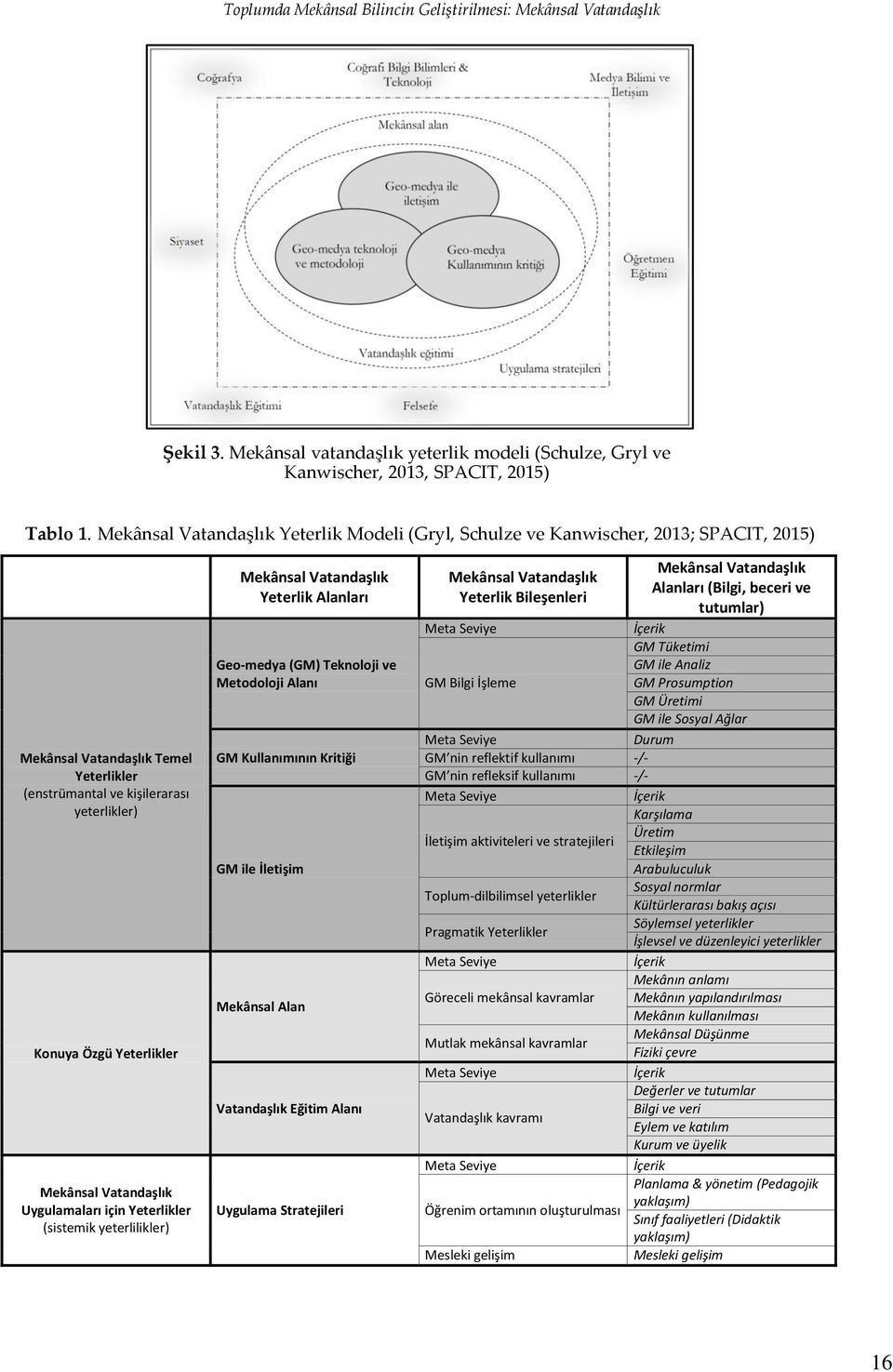 (Bilgi, beceri ve tutumlar) Geo-medya (GM) Teknoloji ve Metodoloji Alanı Mekânsal Vatandaşlık Temel Yeterlikler (enstrümantal ve kişilerarası yeterlikler) GM Kullanımının Kritiği GM ile İletişim