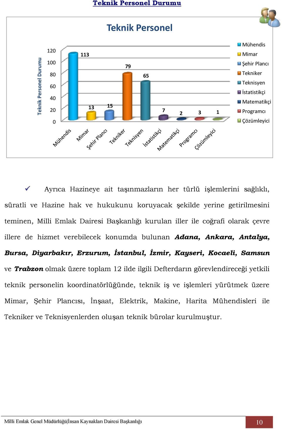 iller ile coğrafi olarak çevre illere de hizmet verebilecek konumda bulunan Adana, Ankara, Antalya, Bursa, Diyarbakır, Erzurum, İstanbul, İzmir, Kayseri, Kocaeli, Samsun ve Trabzon olmak üzere toplam