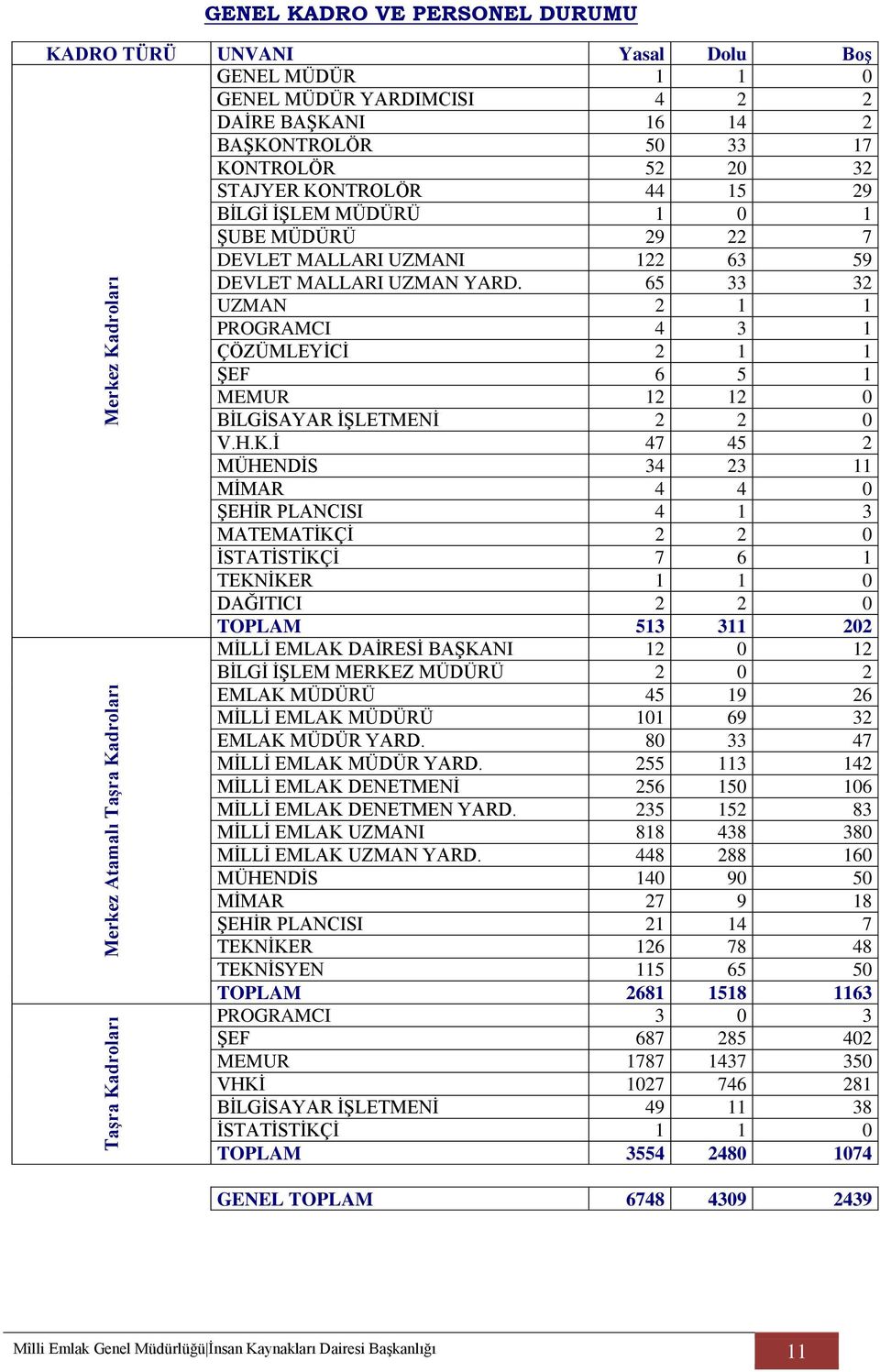 65 33 32 UZMAN 2 1 1 PROGRAMCI 4 3 1 ÇÖZÜMLEYĠCĠ 2 1 1 ġef 6 5 1 MEMUR 12 12 0 BĠLGĠSAYAR ĠġLETMENĠ 2 2 0 V.H.K.