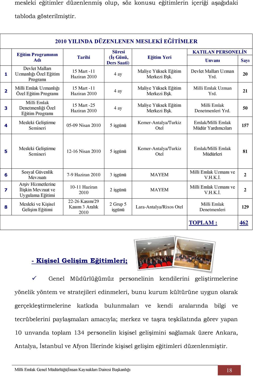 Yüksek Eğitim Merkezi BĢk. KATILAN PERSONELĠN Unvanı Devlet Malları Uzman Yrd. Sayı 20 2 Milli Emlak Uzmanlığı Özel Eğitim Programı 15 Mart -11 Haziran 2010 4 ay Maliye Yüksek Eğitim Merkezi BĢk.