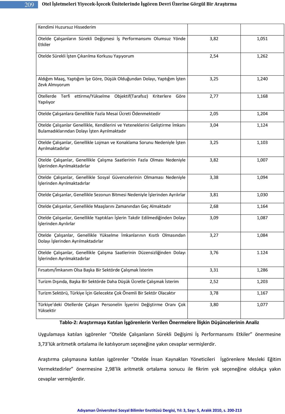 Objektif(Tarafsız) Kriterlere Göre Yapılıyor 3,25 1,240 2,77 1,168 Otelde Çalışanlara Genellikle Fazla Mesai Ücreti Ödenmektedir 2,05 1,204 Otelde Çalışanlar Genellikle, Kendilerini ve Yeteneklerini