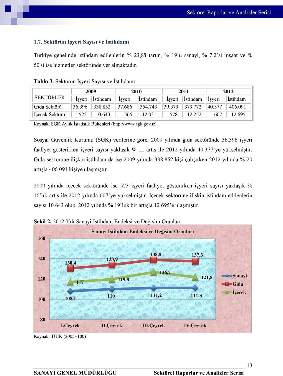 377 406.091 İçecek Sektörü 523 10.643 566 12.031 578 12.252 607 12.695 Kaynak: SGK Aylık İstatistik Bültenleri (http://www.sgk.gov.