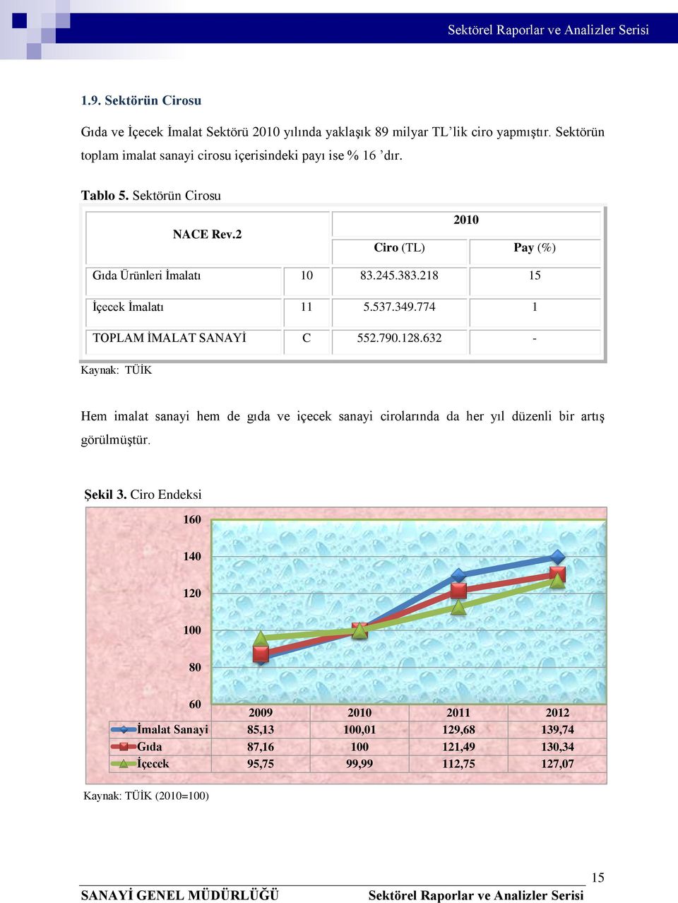 218 15 İçecek İmalatı 11 5.537.349.774 1 TOPLAM İMALAT SANAYİ C 552.790.128.