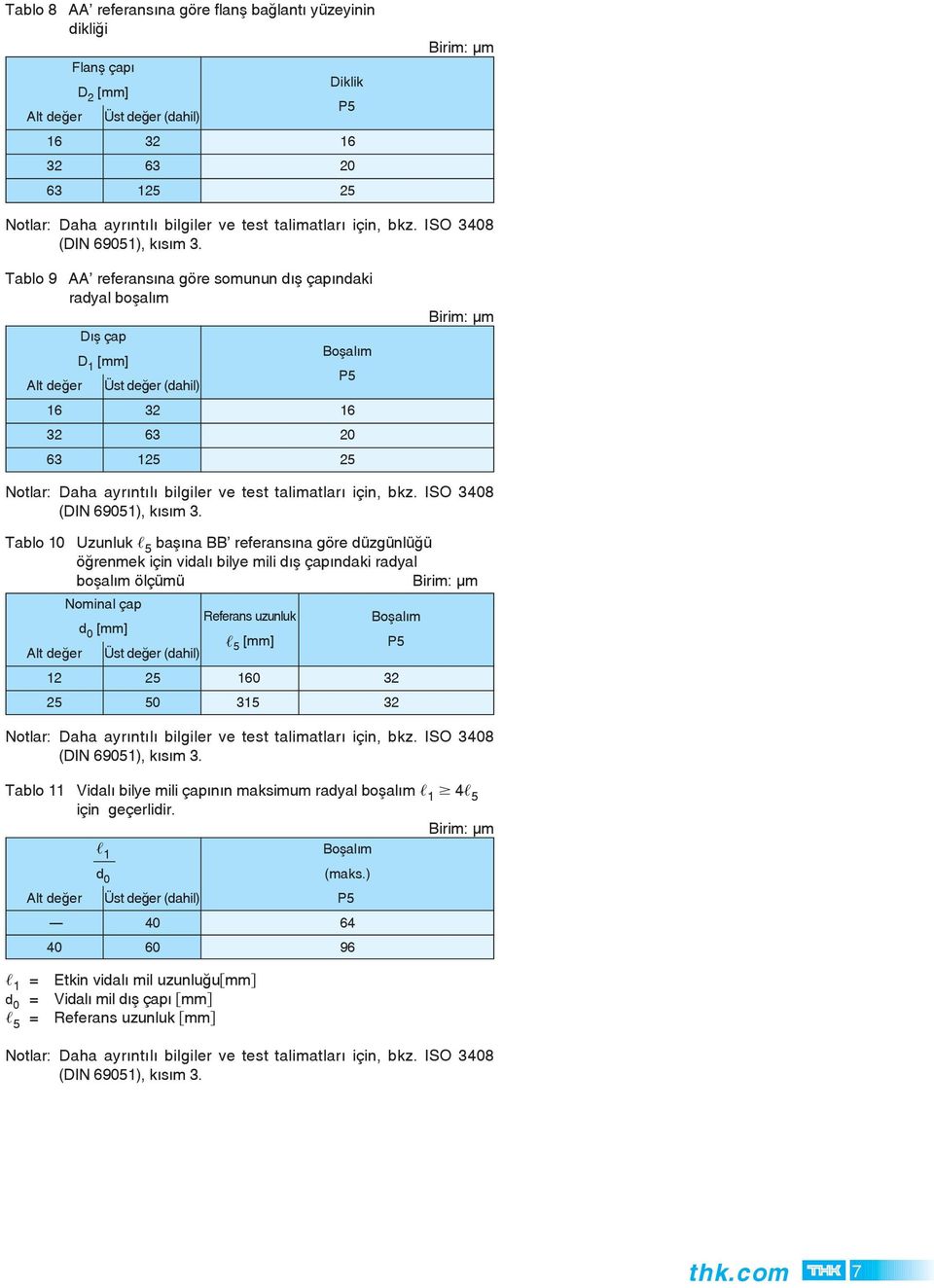 Tablo AA referansýna göre somunun dýþ çapýndaki radyal boþalým Dýþ çap D 1 [mm] Boþalým Alt deðer Üst deðer (dahil) P5 63 63 1 Birim: μm Notlar: Daha ayrýntýlý bilgiler ve test talimatlarý için, bkz.