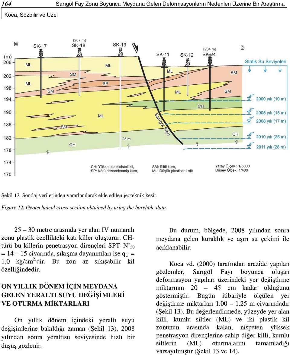 CHtürü bu killerin penetrasyon dirençleri SPT N 30 = 14 15 civarında, sıkışma dayanımları ise q U = 1,0 kg/cm 2 dir. Bu zon az sıkışabilir kil özelliğindedir.