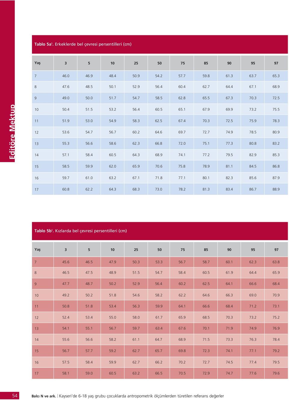 .1 0.1 2.3 5.. 1 0. 2.2 4.3.3 3.0.2 1.3 3.4.. Tablo 5b 5. K zlarda bel çevresi persentilleri (cm) Yafl 3 5 25 50 5 5 0 5 45. 4.5 4. 50.3 53.3 5. 5. 0.1 2.3 3. 4.5 4.5 4. 51.5 54. 5.4 0.5 1. 4.4 5. 4. 4. 50.2 52.