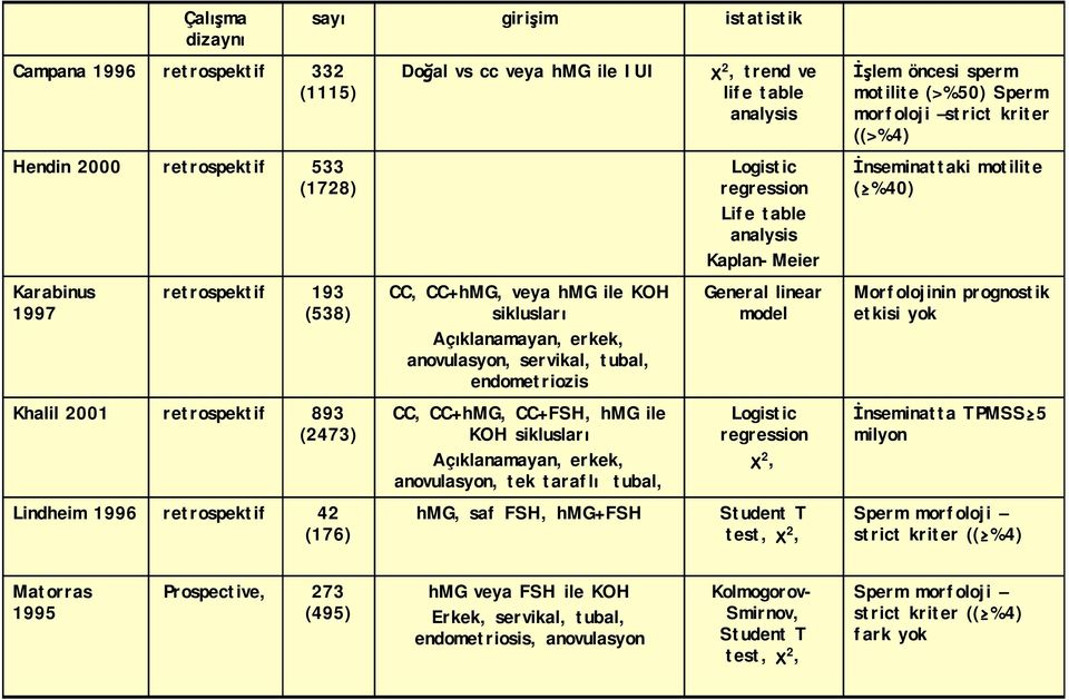 siklusları Açıklanamayan, erkek, anovulasyon, tek taraflı tubal, hmg, saf FSH, hmg+fsh χ 2, trend ve life table analysis Logistic regression Life table analysis Kaplan-Meier General linear model