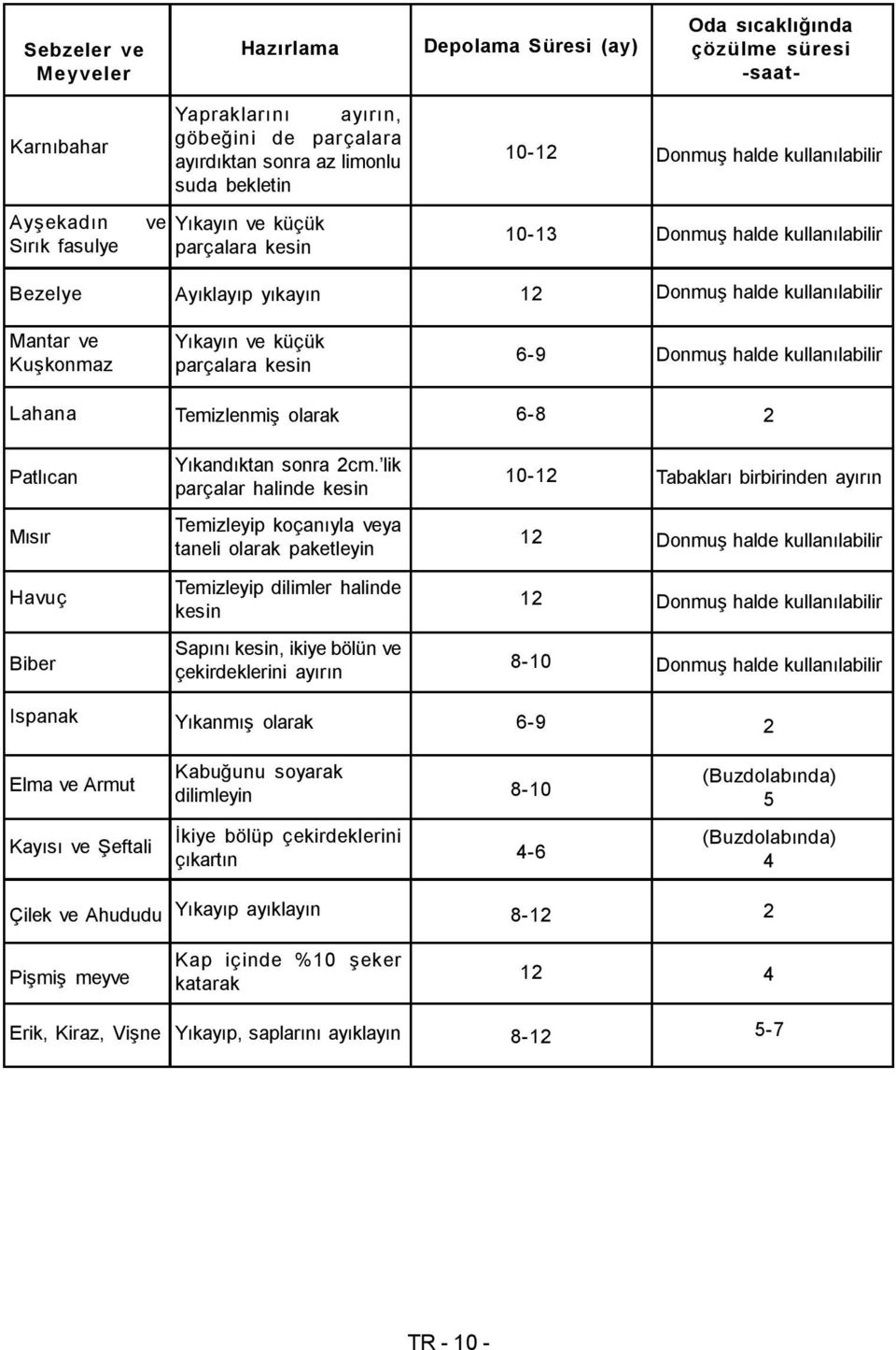 ve küçük parçalara kesin 6-9 Donmuş halde kullanılabilir Lahana Temizlenmiş olarak 6-8 2 Patlıcan Yıkandıktan sonra 2cm.