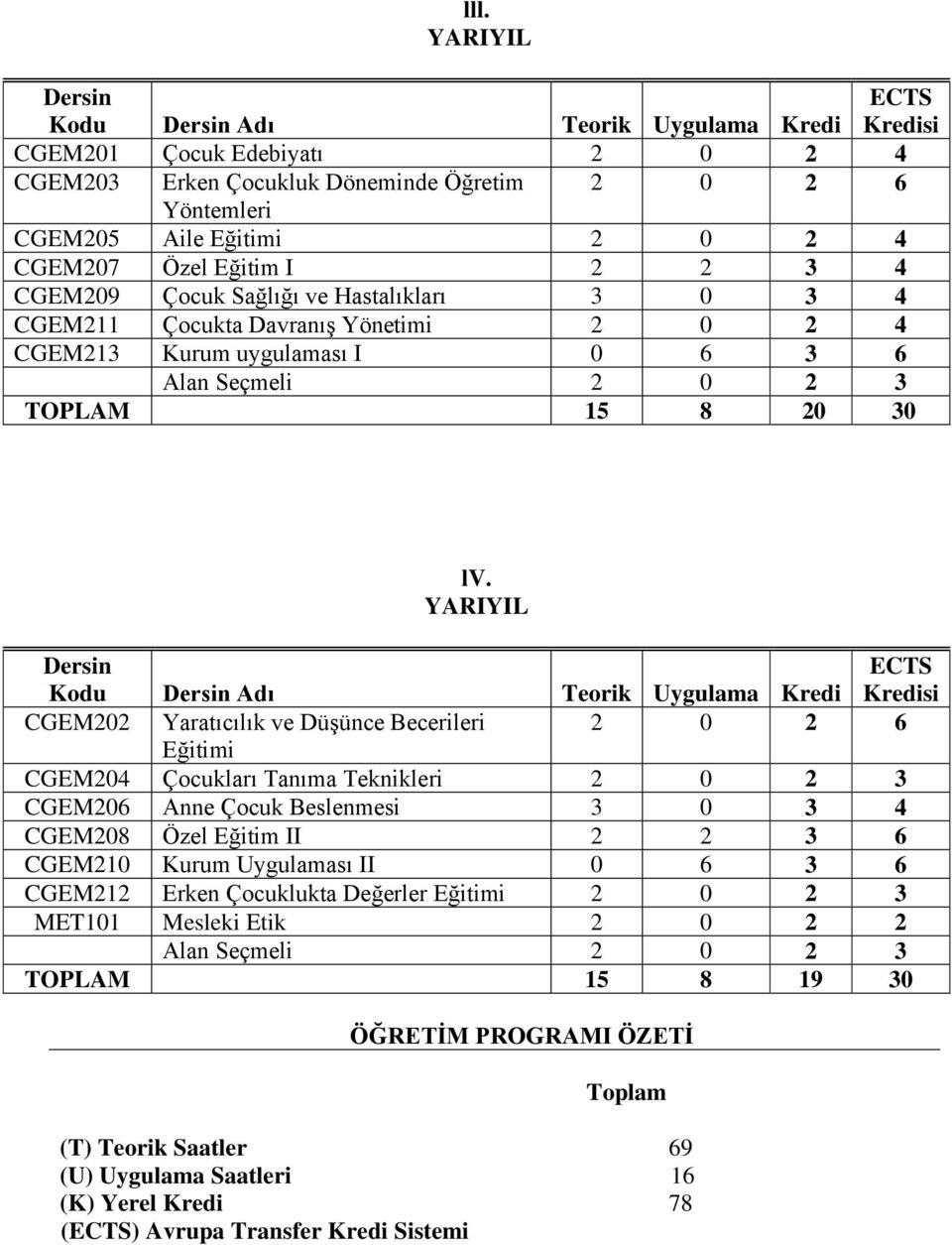 Dersin Kodu Dersin Adı Teorik Uygulama Kredi ECTS Kredisi CGEM202 Yaratıcılık ve Düşünce Becerileri 2 0 2 6 Eğitimi CGEM204 Çocukları Tanıma Teknikleri 2 0 2 3 CGEM206 Anne Çocuk Beslenmesi 3 0 3 4