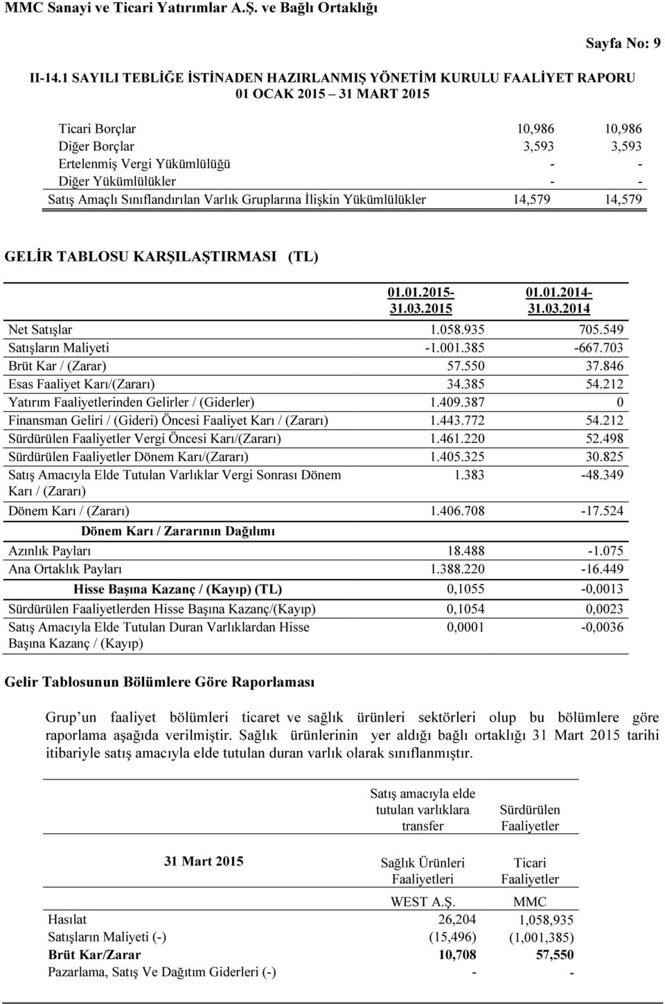 846 Esas Faaliyet Karı/(Zararı) 34.385 54.212 Yatırım Faaliyetlerinden Gelirler / (Giderler) 1.409.387 0 Finansman Geliri / (Gideri) Öncesi Faaliyet Karı / (Zararı) 1.443.772 54.