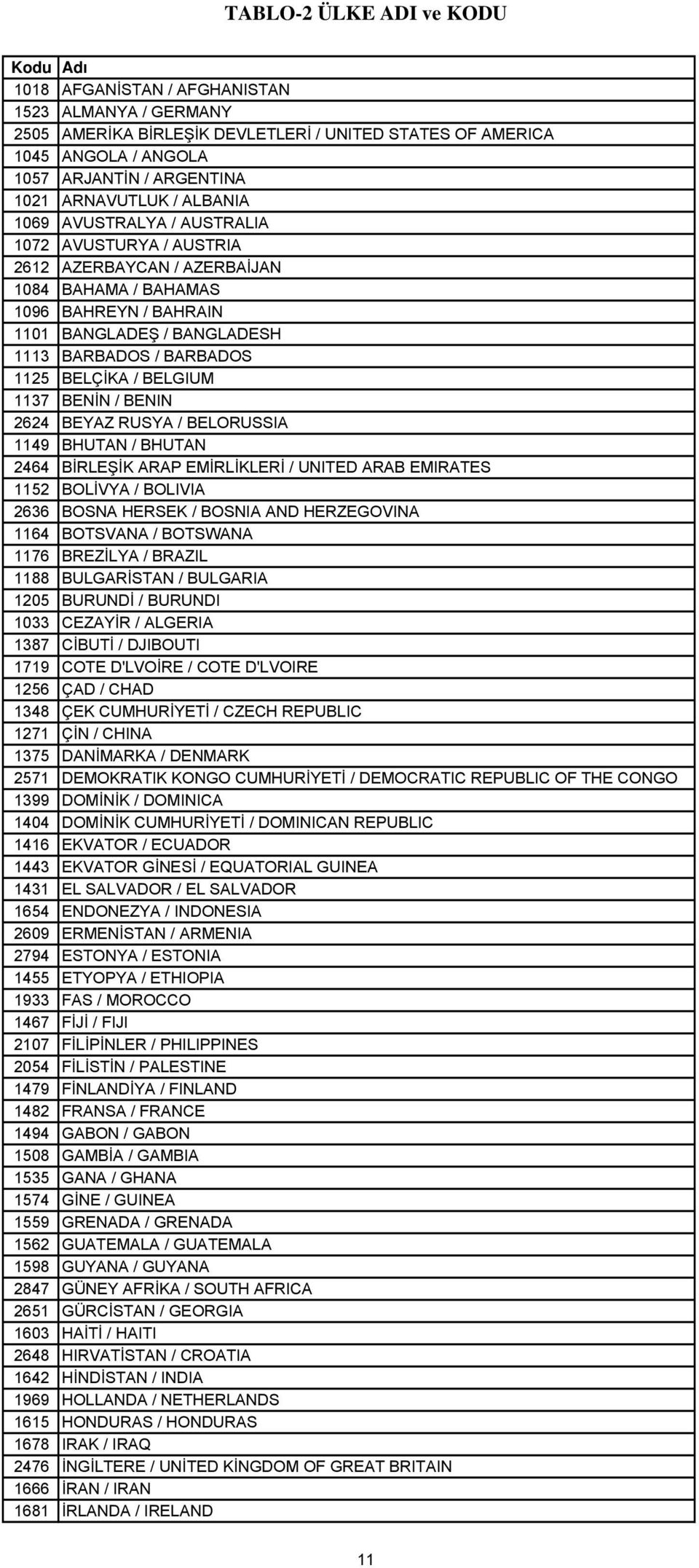 BARBADOS 1125 BELÇİKA / BELGIUM 1137 BENİN / BENIN 2624 BEYAZ RUSYA / BELORUSSIA 1149 BHUTAN / BHUTAN 2464 BİRLEŞİK ARAP EMİRLİKLERİ / UNITED ARAB EMIRATES 1152 BOLİVYA / BOLIVIA 2636 BOSNA HERSEK /