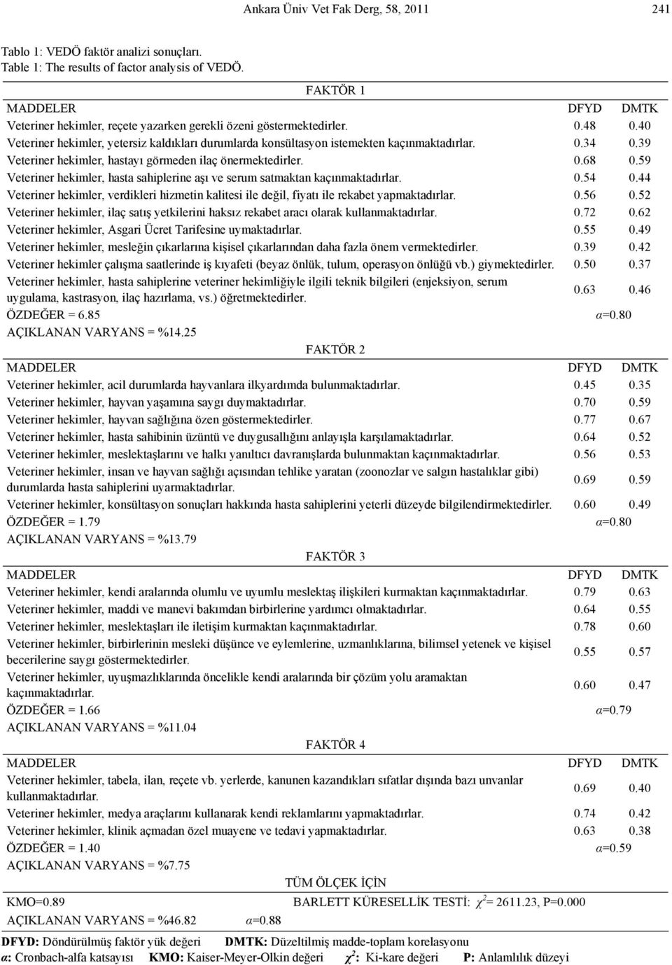 39 Veteriner hekimler, hastayı görmeden ilaç önermektedirler. 0.68 0.59 Veteriner hekimler, hasta sahiplerine aşı ve serum satmaktan kaçınmaktadırlar. 0.54 0.